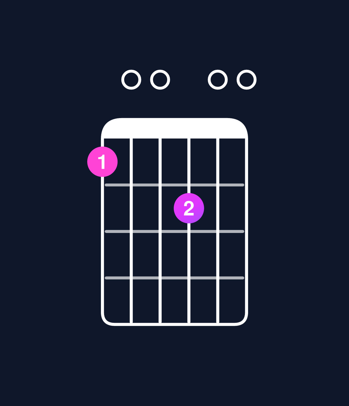 Chord chart for How to play D minor 6 add 9 / F (1st inversion) chord on guitar — Shape 100200 | Guitar Wiz
