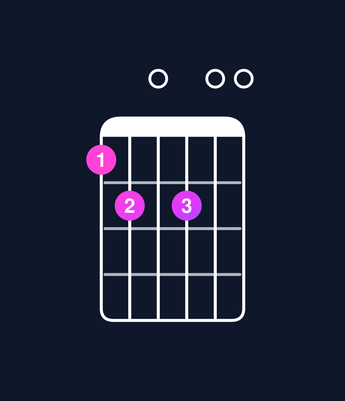 Chord chart for How to play D minor 6 add 9 / F (1st inversion) chord on guitar — Shape 120200 | Guitar Wiz