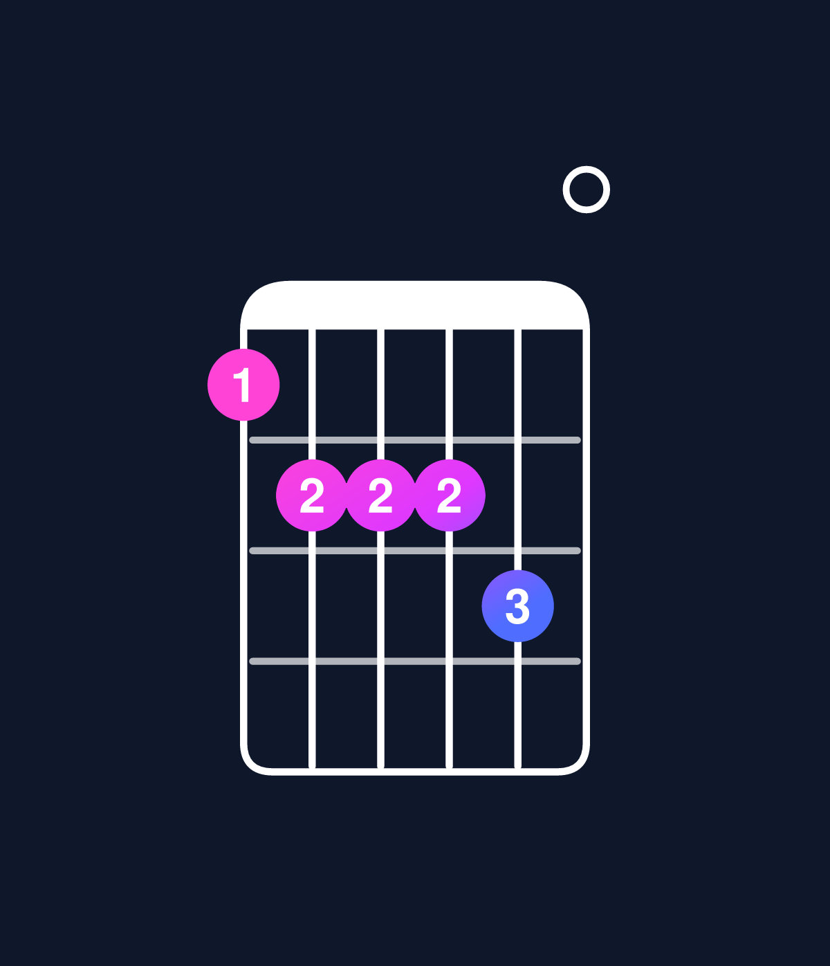 Chord chart for How to play D minor 6 add 9 / F (1st inversion) chord on guitar — Shape 122230 | Guitar Wiz