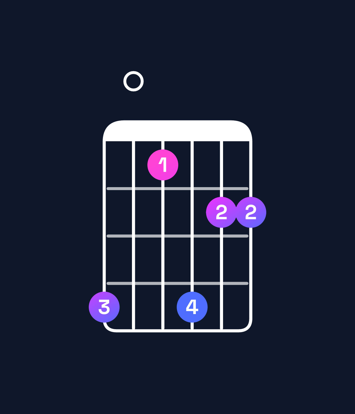 Chord chart for How to play D minor 7th add 11 chord on guitar — Shape a07a88 | Guitar Wiz