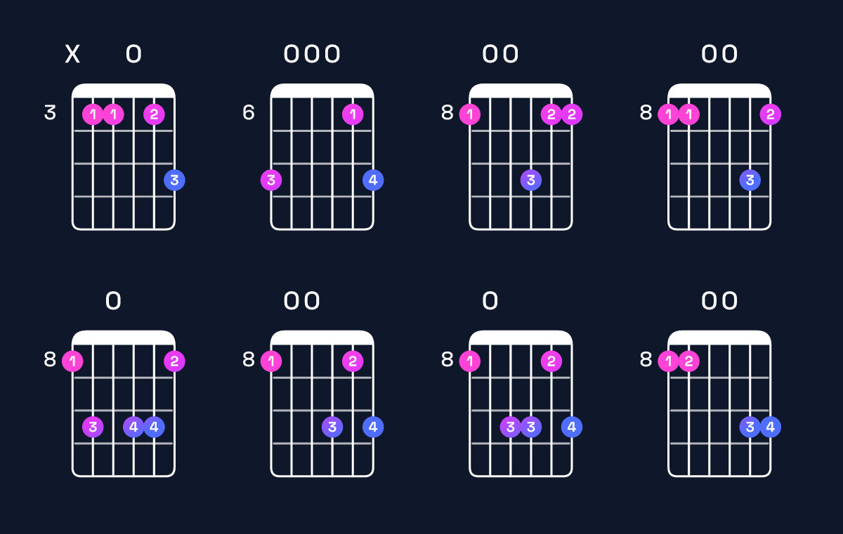 Chord chart for D minor 7th add 11 / C (3rd inversion) Guitar Chord: Notes, Shapes & Bass Note | Guitar Wiz