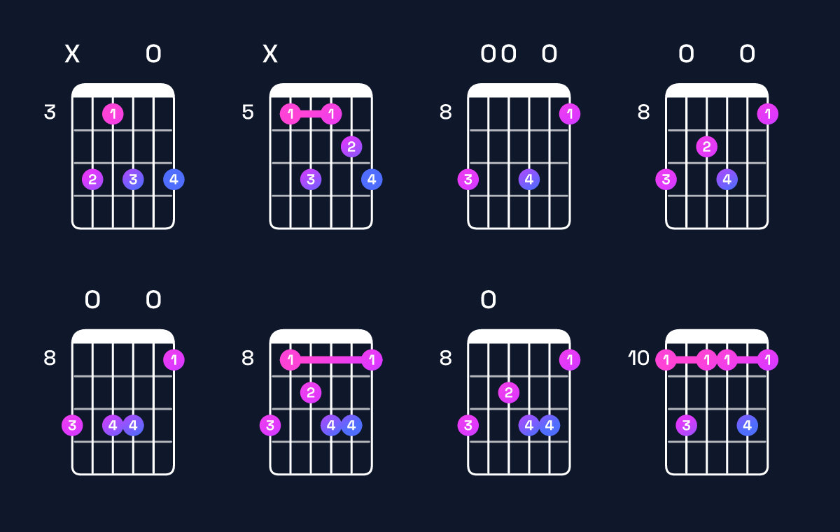 Chord chart for D minor 7th add 13 Guitar Chord: Notes, Intervals, Inversions & Shapes | Guitar Wiz