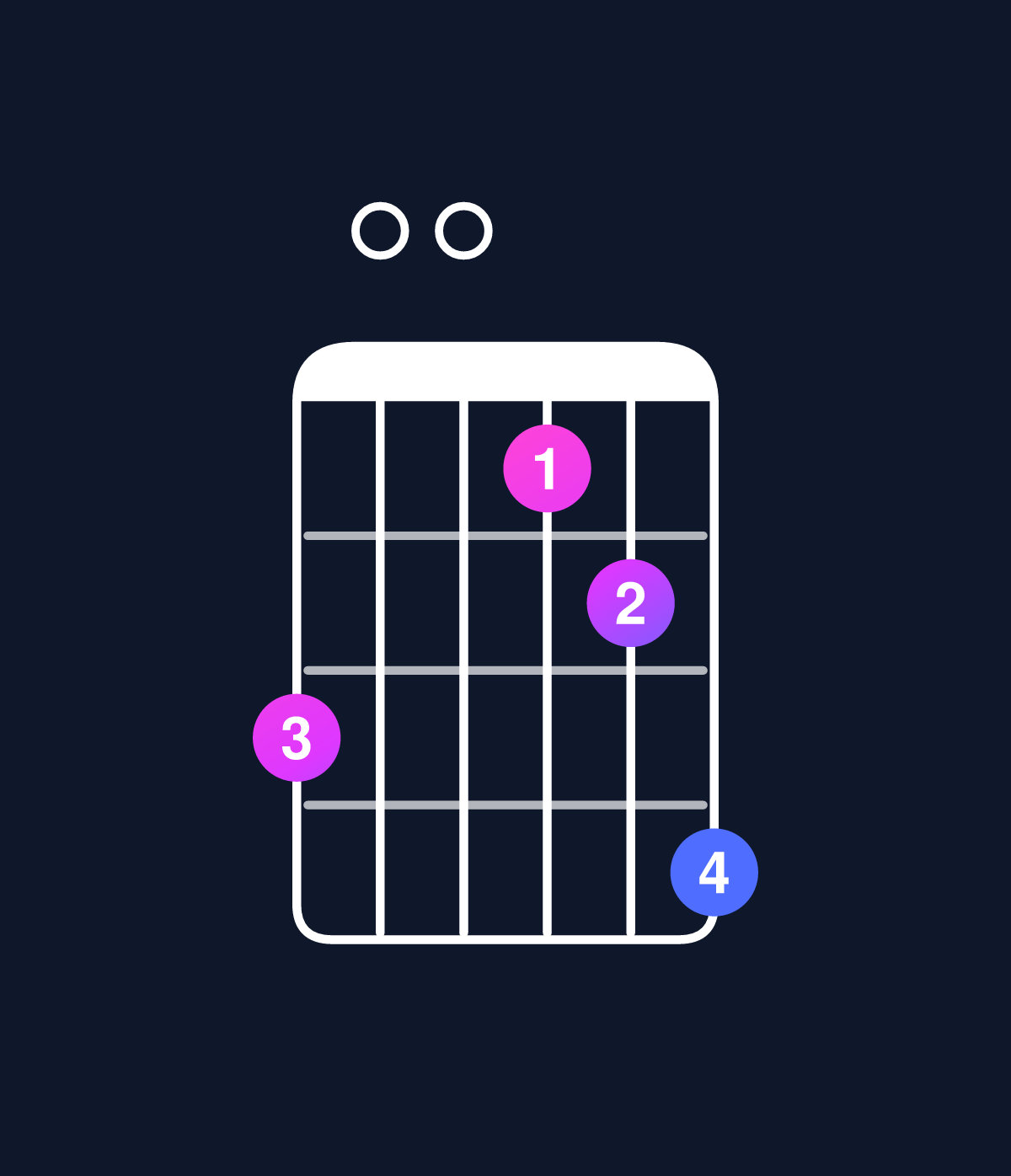 Chord chart for How to play D minor 7th add 13 / B (4th inversion) chord on guitar — Shape 700568 | Guitar Wiz