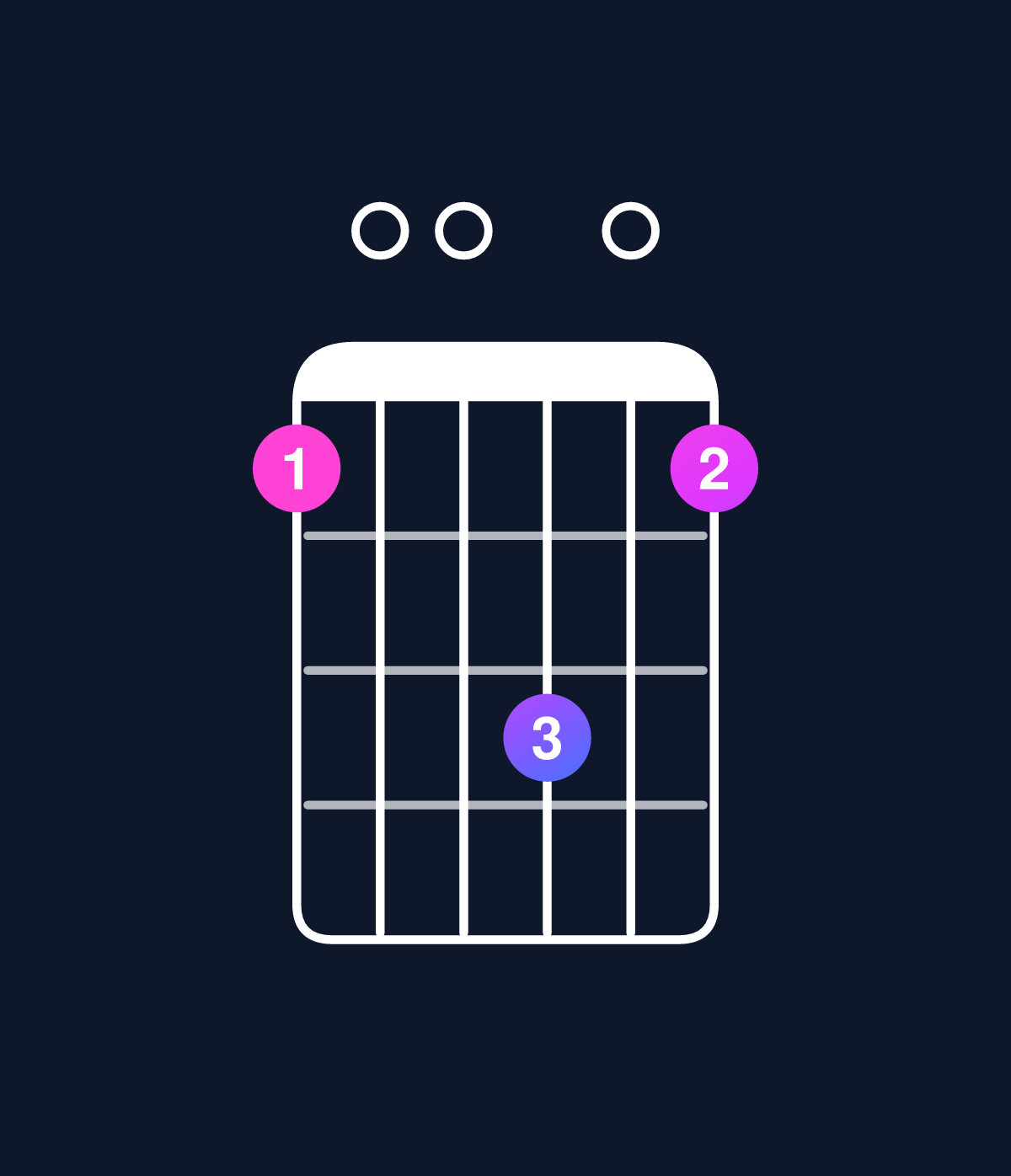 Chord chart for How to play D minor 7th add 13 / C (3rd inversion) chord on guitar — Shape 800a08 | Guitar Wiz