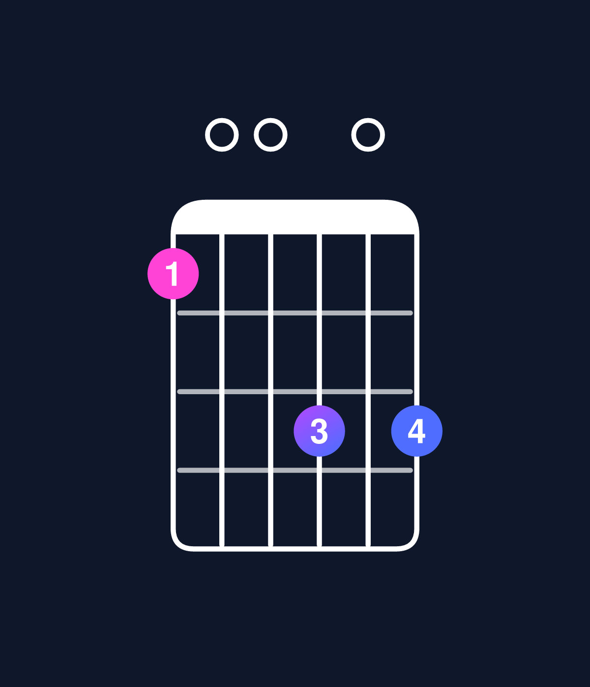 Chord chart for How to play D minor 7th add 13 / C (3rd inversion) chord on guitar — Shape 800a0a | Guitar Wiz