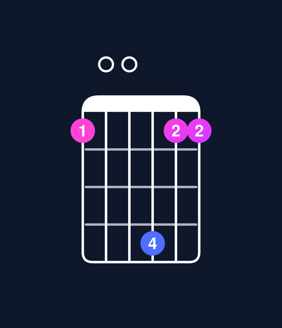 Chord chart for How to play D minor 7th add 13 / F (1st inversion) chord on guitar — Shape 100411 | Guitar Wiz