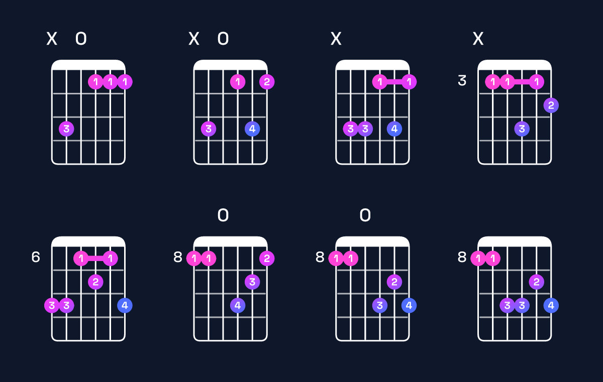 Chord chart for D minor 7th flat 5 / C (3rd inversion) Guitar Chord: Notes, Shapes & Bass Note | Guitar Wiz