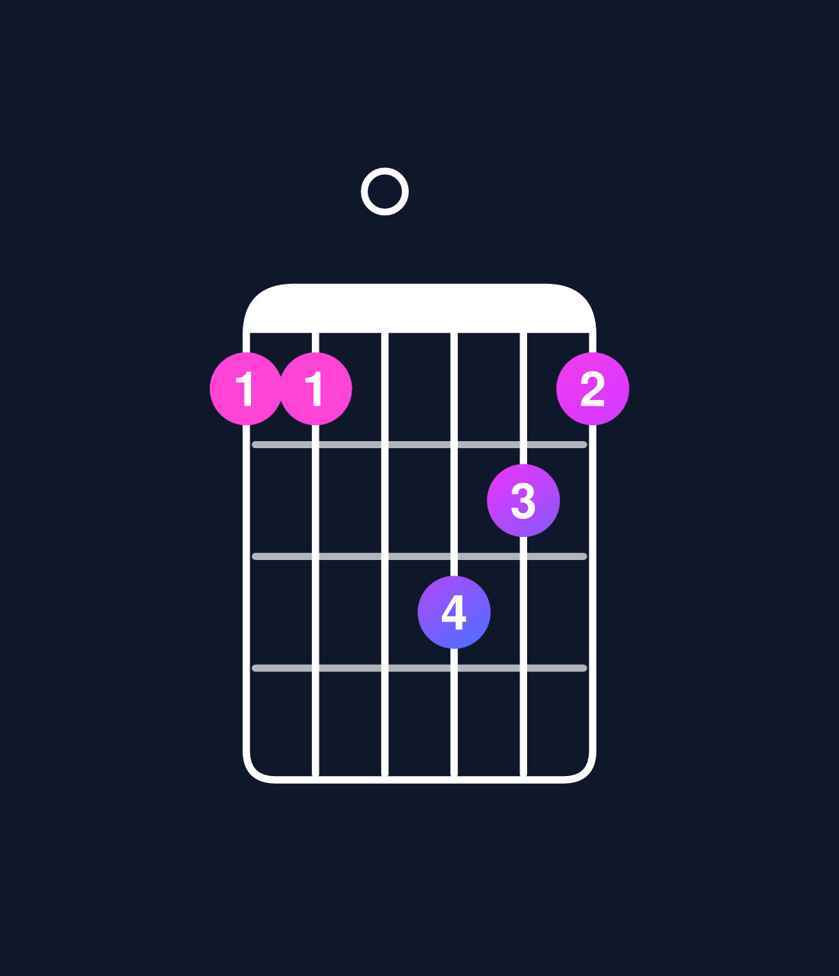 Chord chart for How to play D minor 7th flat 5 / C (3rd inversion) chord on guitar — Shape 880a98 | Guitar Wiz