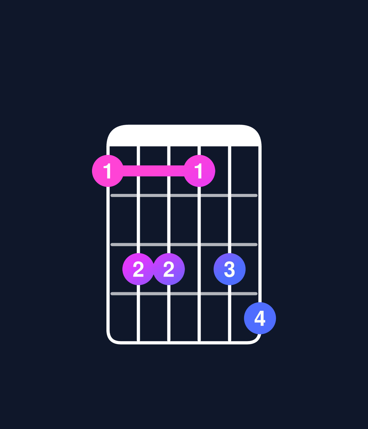 Chord chart for How to play D minor 7th flat 5 / F (1st inversion) chord on guitar — Shape 133134 | Guitar Wiz