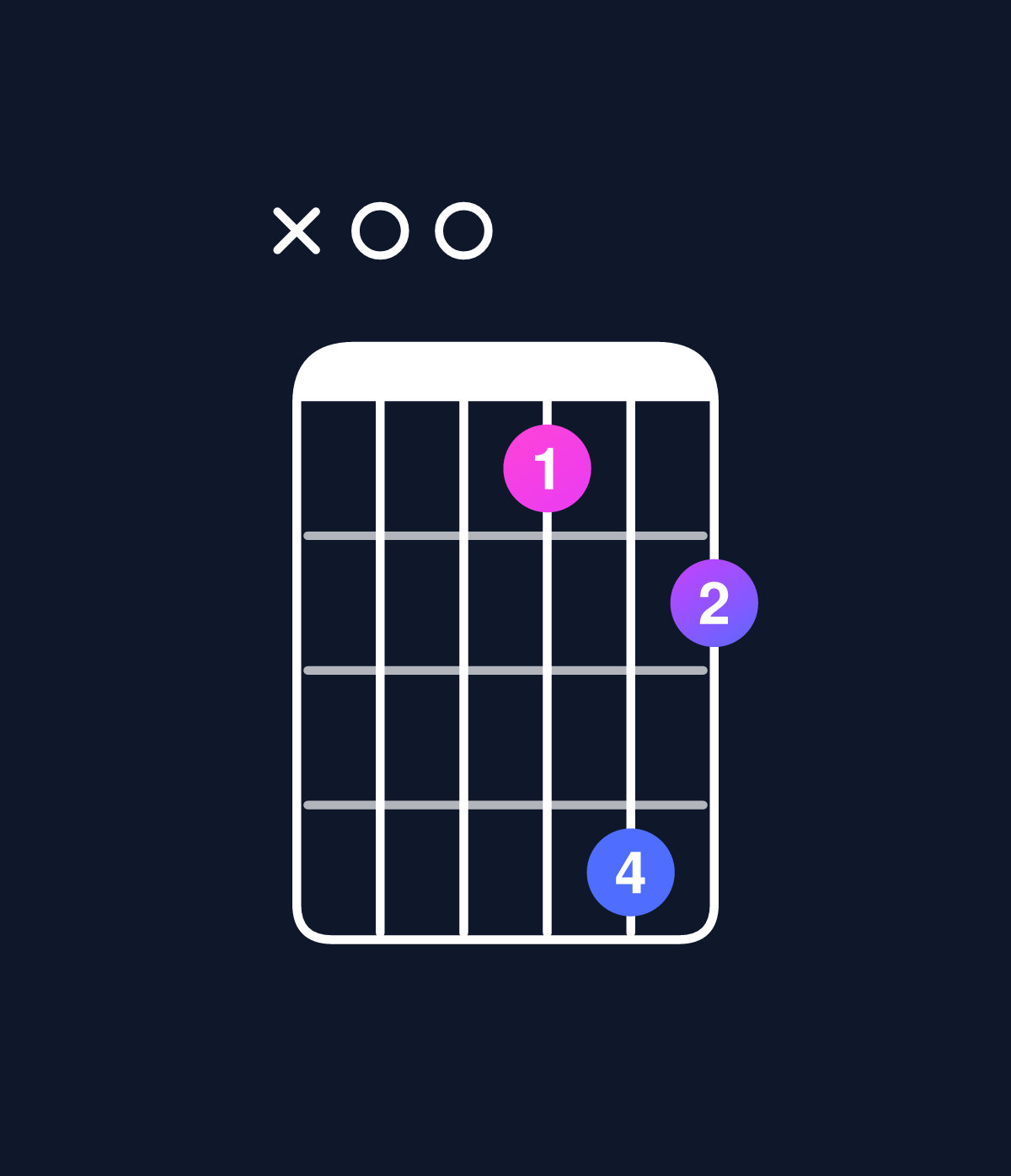 Chord chart for How to play D minor 7th flat 9th / A (2nd inversion) chord on guitar — Shape x00adb | Guitar Wiz