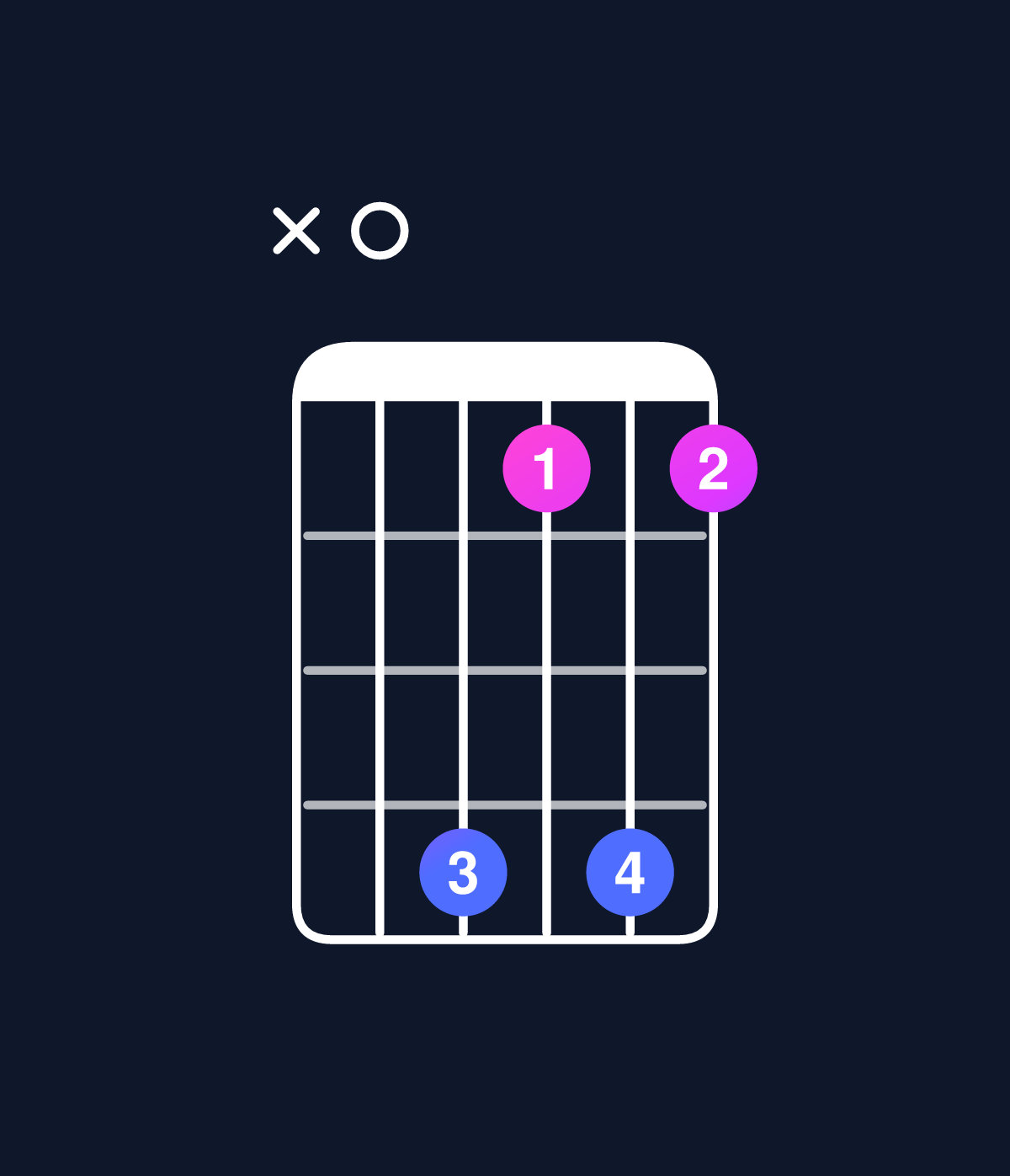 Chord chart for How to play D minor 7th flat 9th / A (2nd inversion) chord on guitar — Shape x0dada | Guitar Wiz