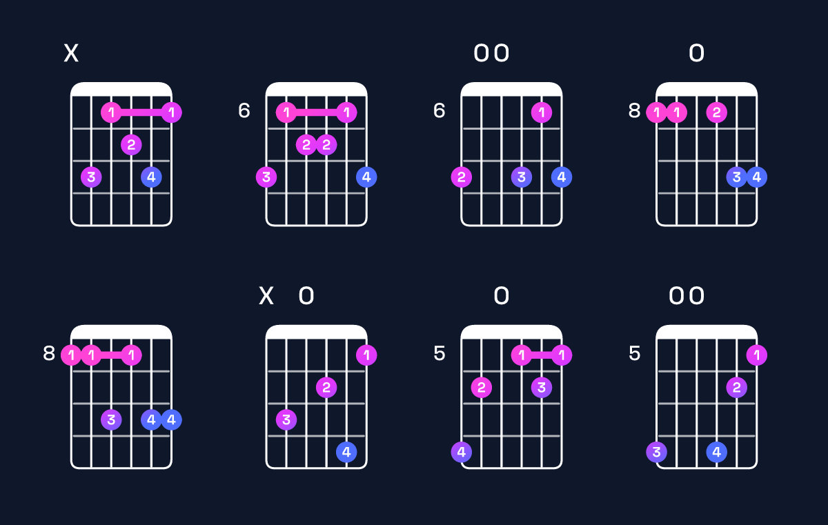 Chord chart for D minor 7th flat 9th / C (3rd inversion) Guitar Chord: Notes, Shapes & Bass Note | Guitar Wiz