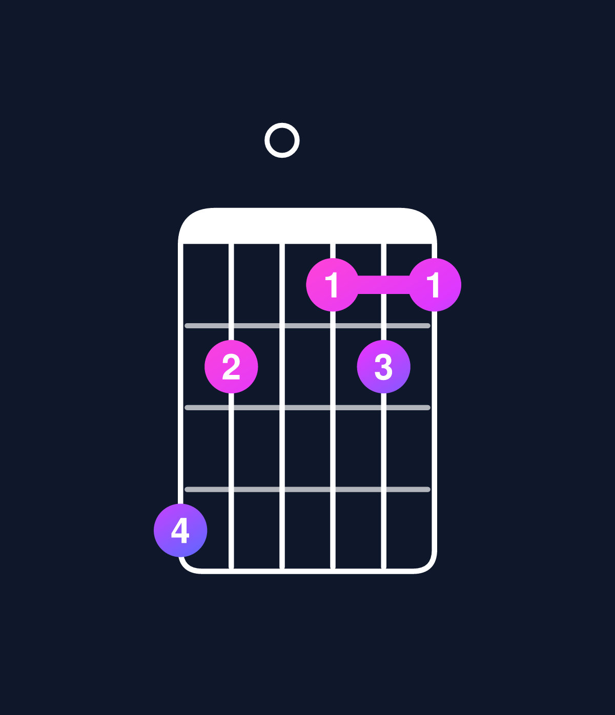 Chord chart for How to play D minor 7th flat 9th / C (3rd inversion) chord on guitar — Shape 860565 | Guitar Wiz