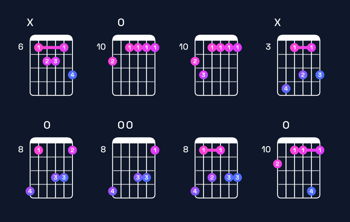 Chord chart for D minor 7th flat 9th / E♭ (4th inversion) Guitar Chord: Notes, Shapes & Bass Note | Guitar Wiz