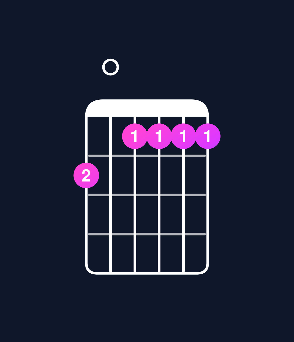 Chord chart for How to play D minor 7th flat 9th / E♭ (4th inversion) chord on guitar — Shape b0aaaa | Guitar Wiz