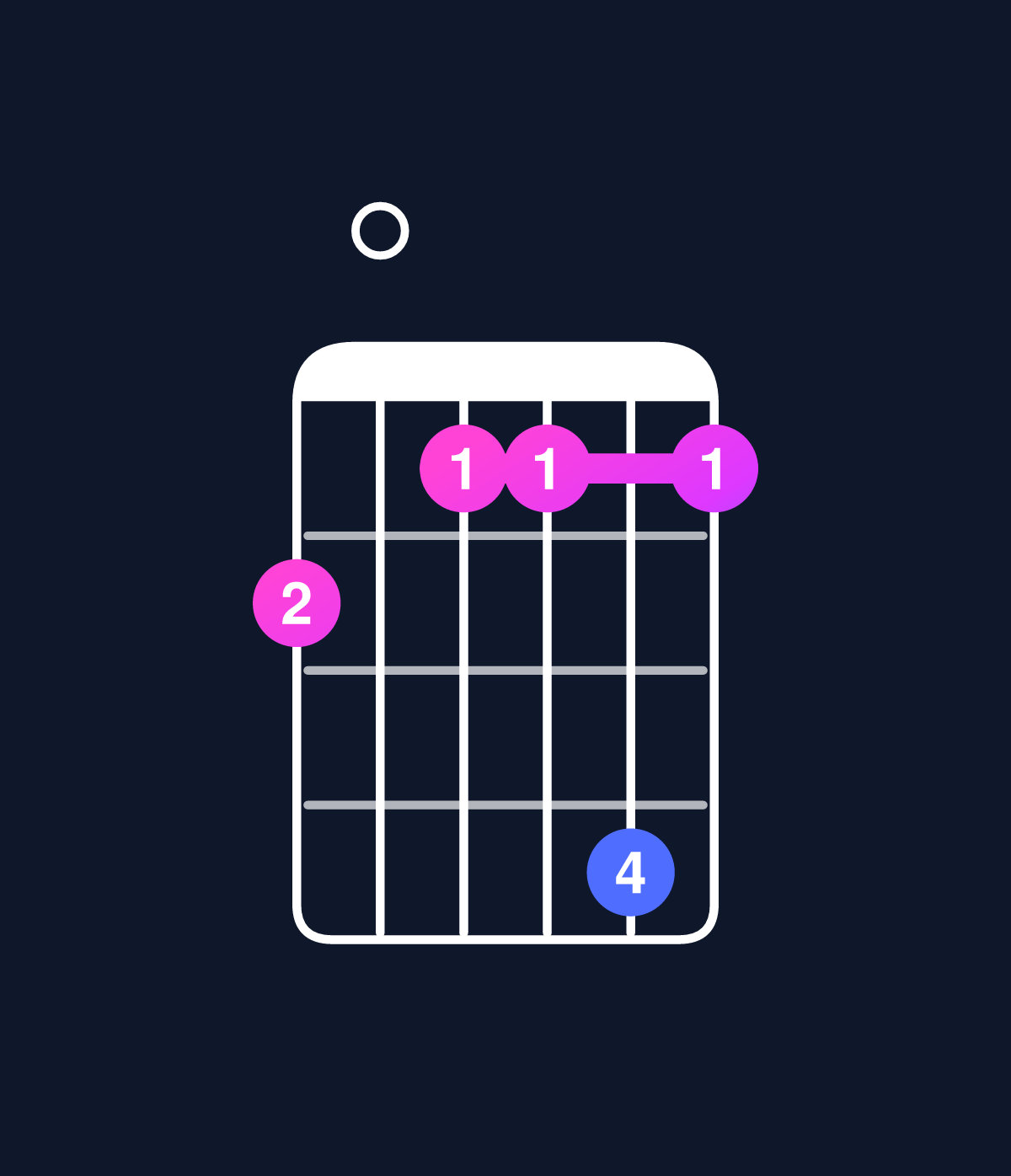 Chord chart for How to play D minor 7th flat 9th / E♭ (4th inversion) chord on guitar — Shape b0aada | Guitar Wiz