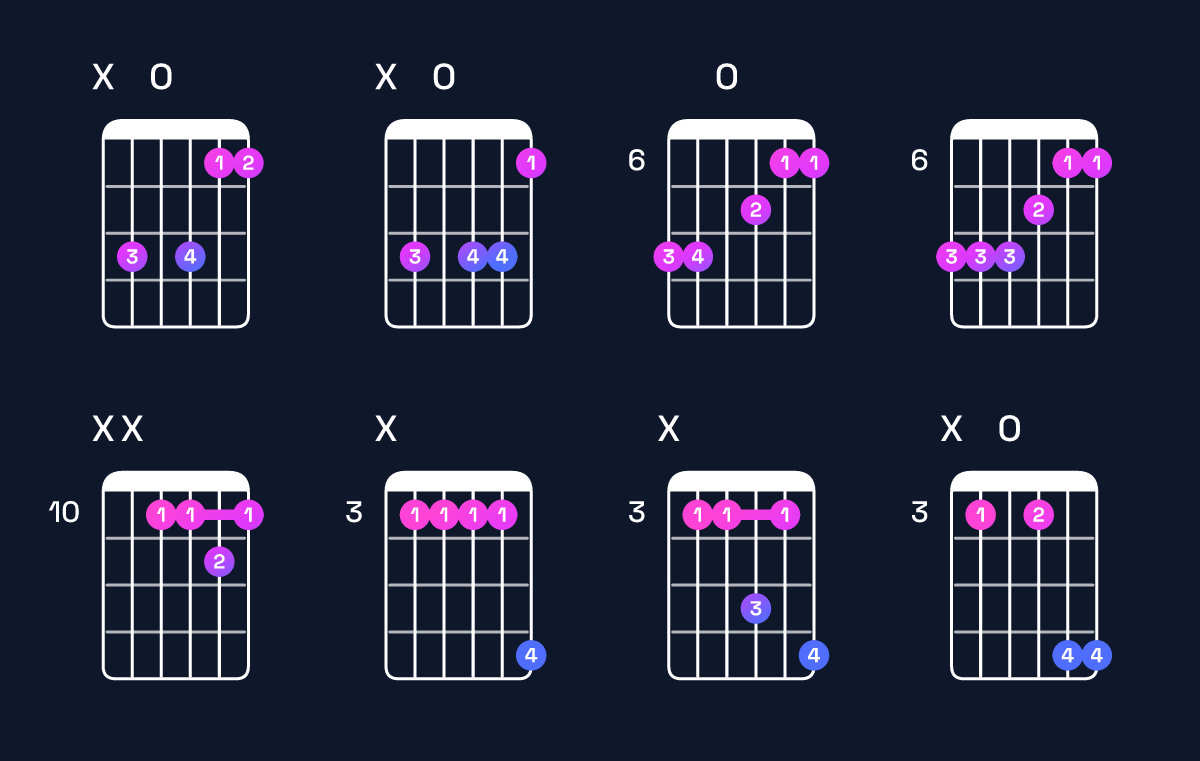 Chord chart for D minor 7th sharp 5 / C (3rd inversion) Guitar Chord: Notes, Shapes & Bass Note | Guitar Wiz