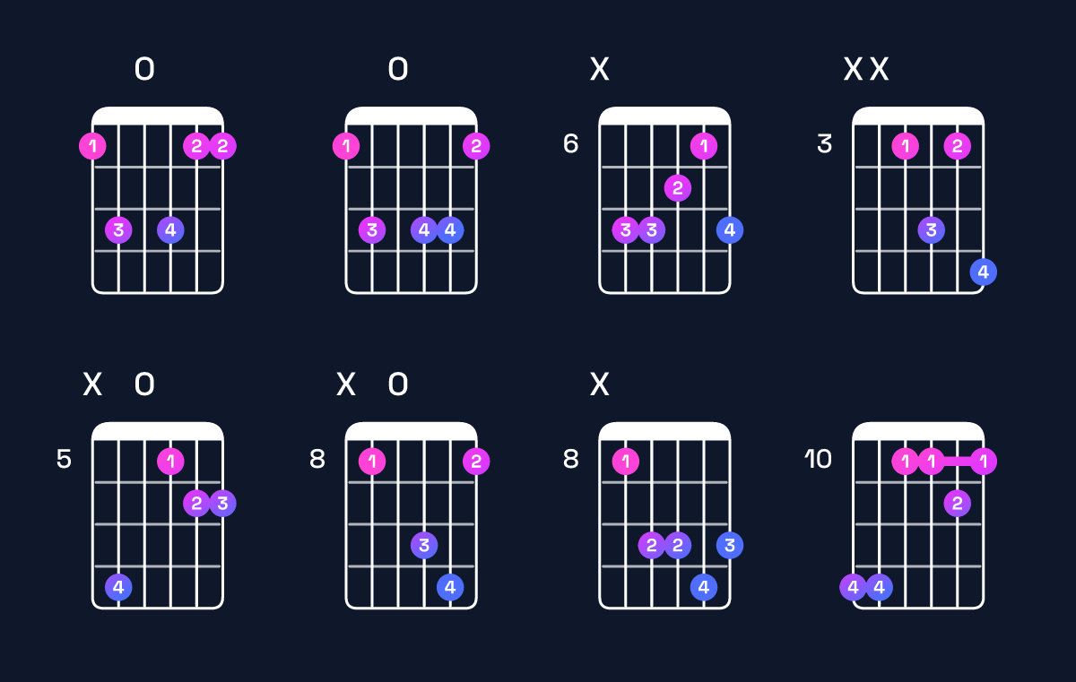 Chord chart for D minor 7th sharp 5 / F (1st inversion) Guitar Chord: Notes, Shapes & Bass Note | Guitar Wiz