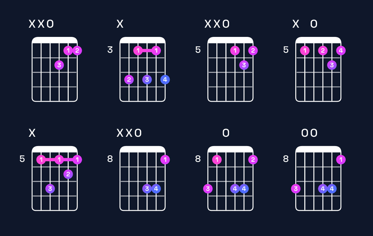 Chord chart for D minor 7th Guitar Chord: Notes, Intervals, Inversions & Shapes | Guitar Wiz