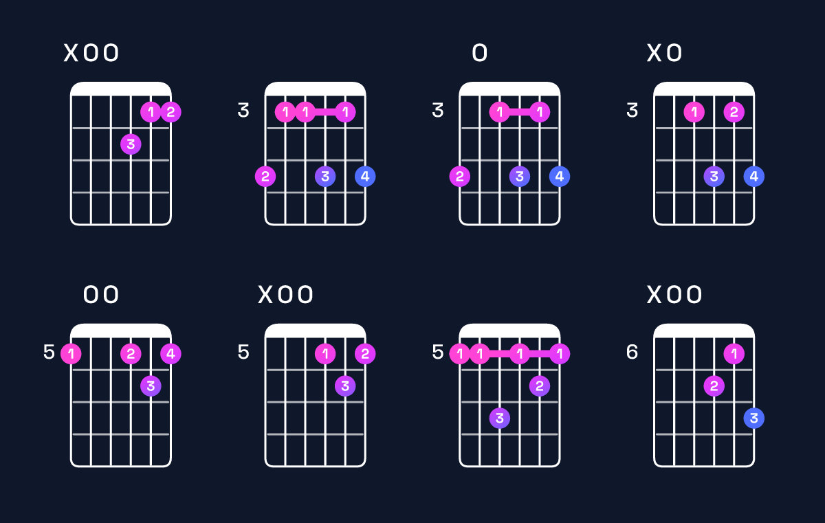 Chord chart for D minor 7th / A (2nd inversion) Guitar Chord: Notes, Shapes & Bass Note | Guitar Wiz