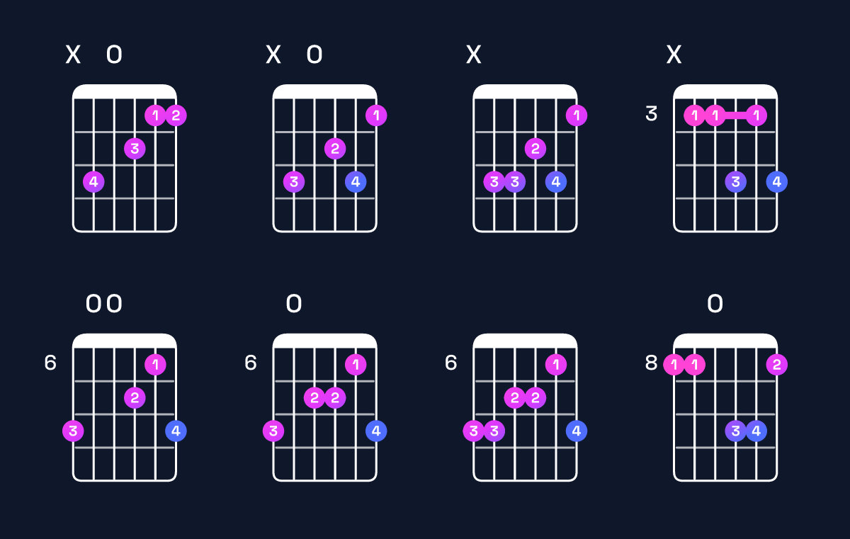 Chord chart for D minor 7th / C (3rd inversion) Guitar Chord: Notes, Shapes & Bass Note | Guitar Wiz
