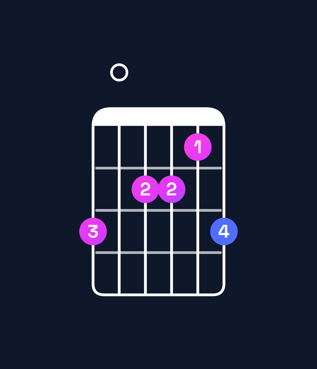 Chord chart for How to play D minor 7th / C (3rd inversion) chord on guitar — Shape 807768 | Guitar Wiz