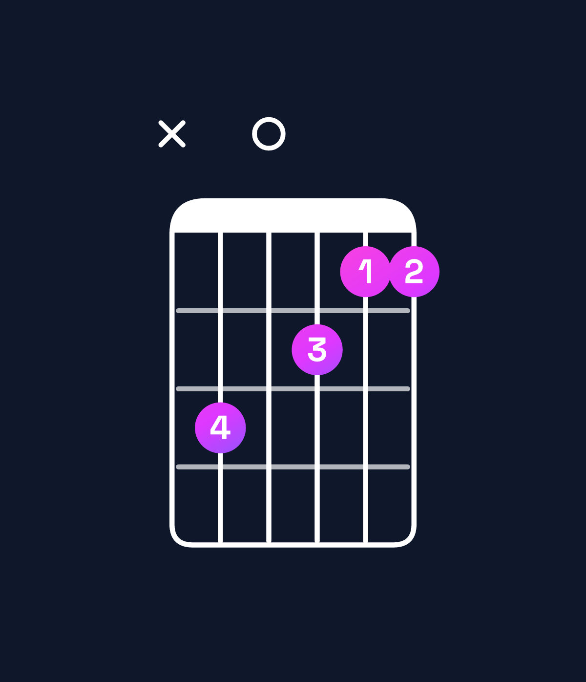Chord chart for How to play D minor 7th / C (3rd inversion) chord on guitar — Shape x30211 | Guitar Wiz