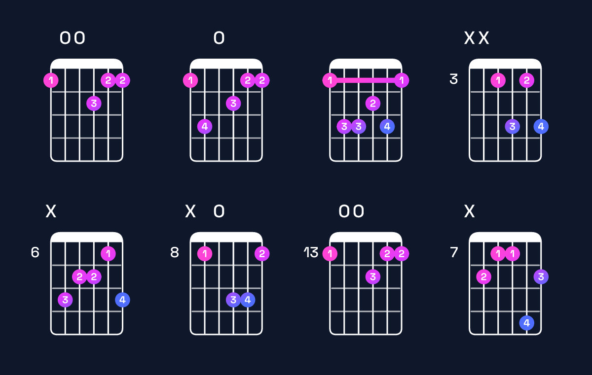 Chord chart for D minor 7th / F (1st inversion) Guitar Chord: Notes, Shapes & Bass Note | Guitar Wiz