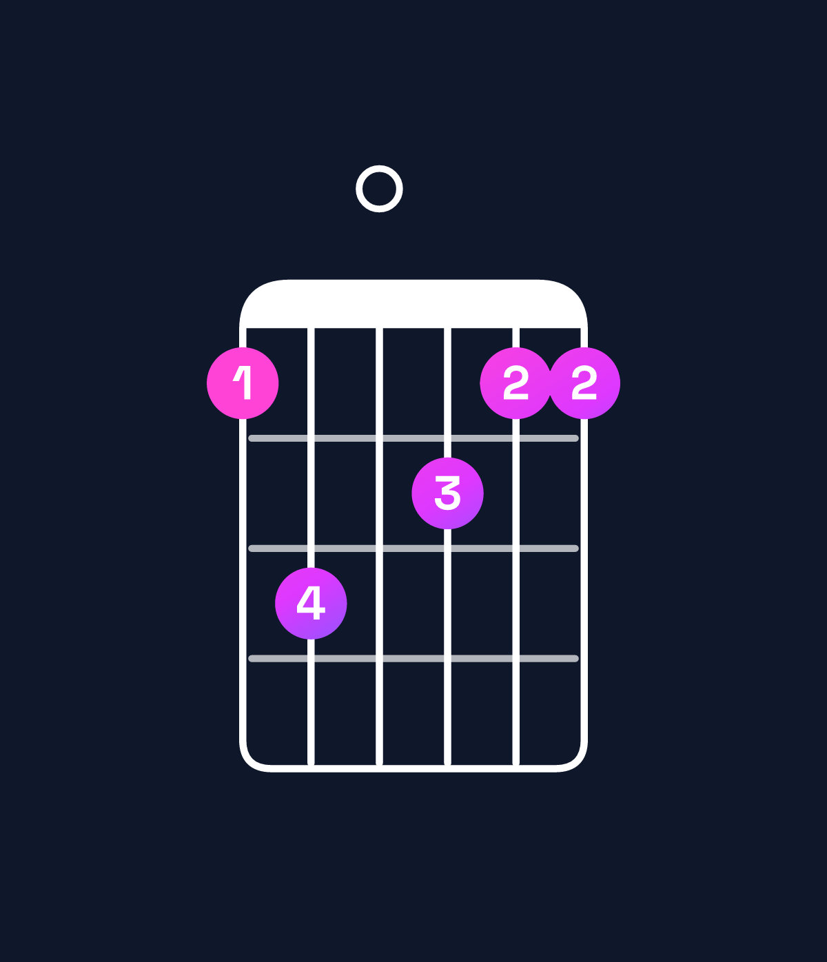 Chord chart for How to play D minor 7th / F (1st inversion) chord on guitar — Shape 130211 | Guitar Wiz