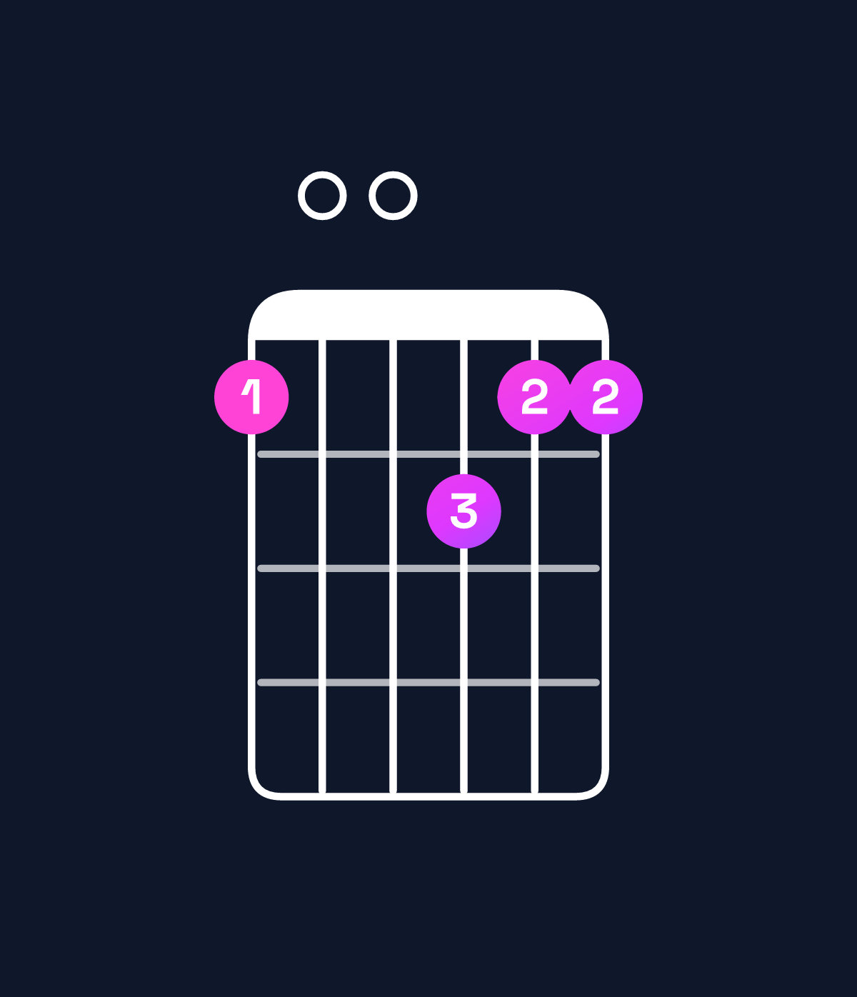 Chord chart for How to play D minor 7th / F (1st inversion) chord on guitar — Shape d00edd | Guitar Wiz
