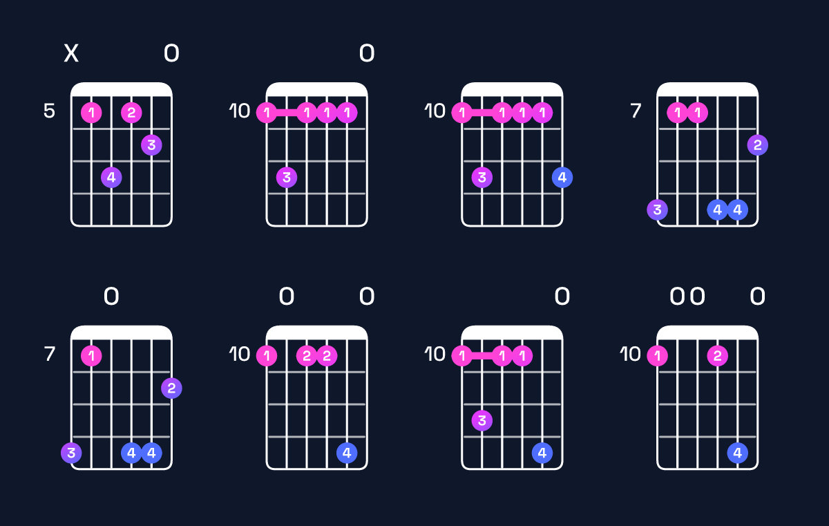 Chord chart for D minor 9 Guitar Chord: Notes, Intervals, Inversions & Shapes | Guitar Wiz