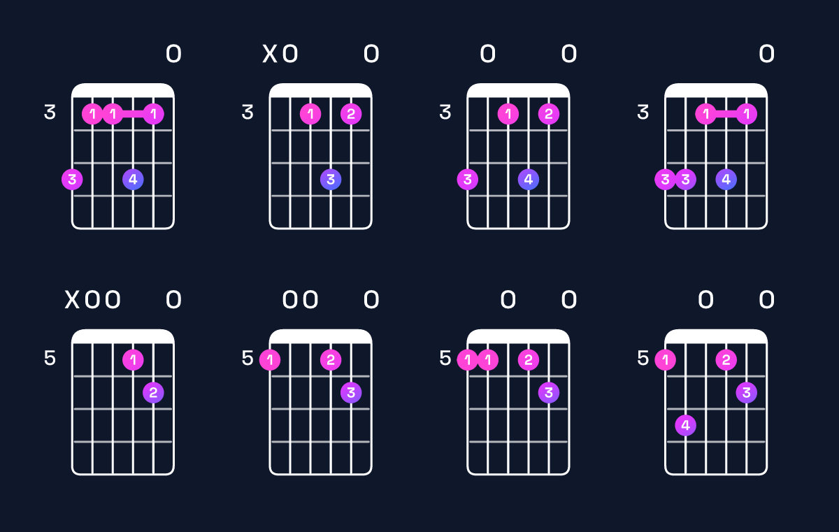 Chord chart for D minor 9 / A (2nd inversion) Guitar Chord: Notes, Shapes & Bass Note | Guitar Wiz