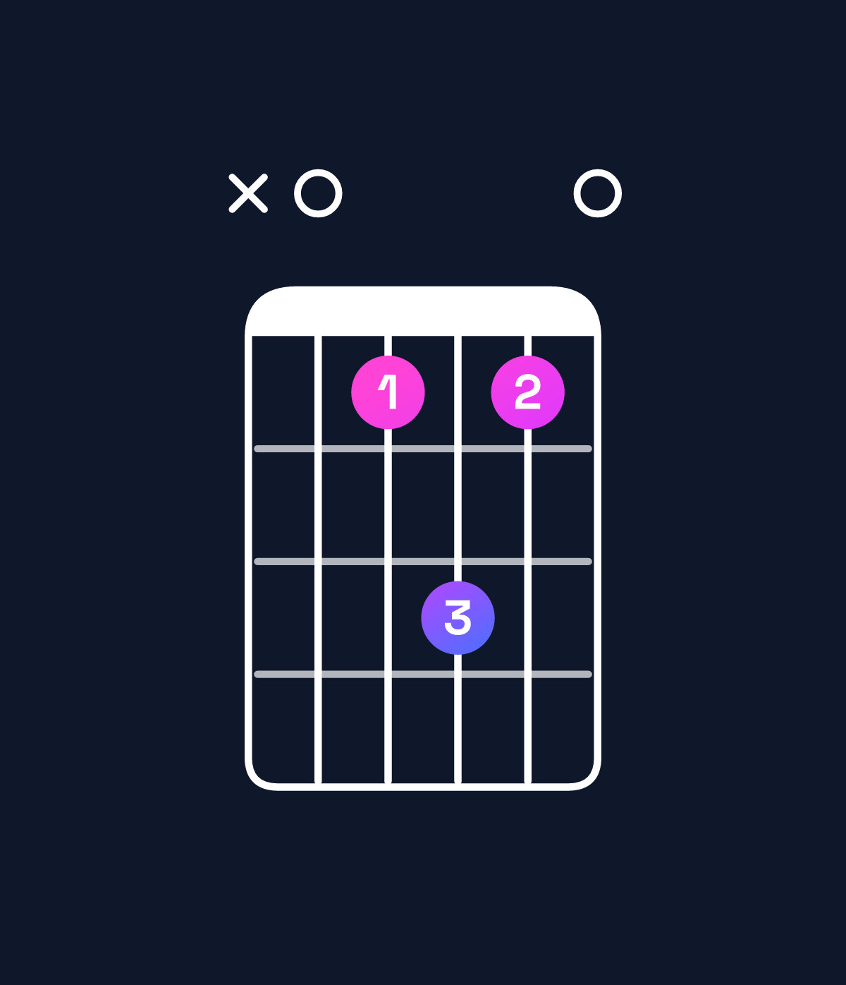 Chord chart for How to play D minor 9 / A (2nd inversion) chord on guitar — Shape x03530 | Guitar Wiz