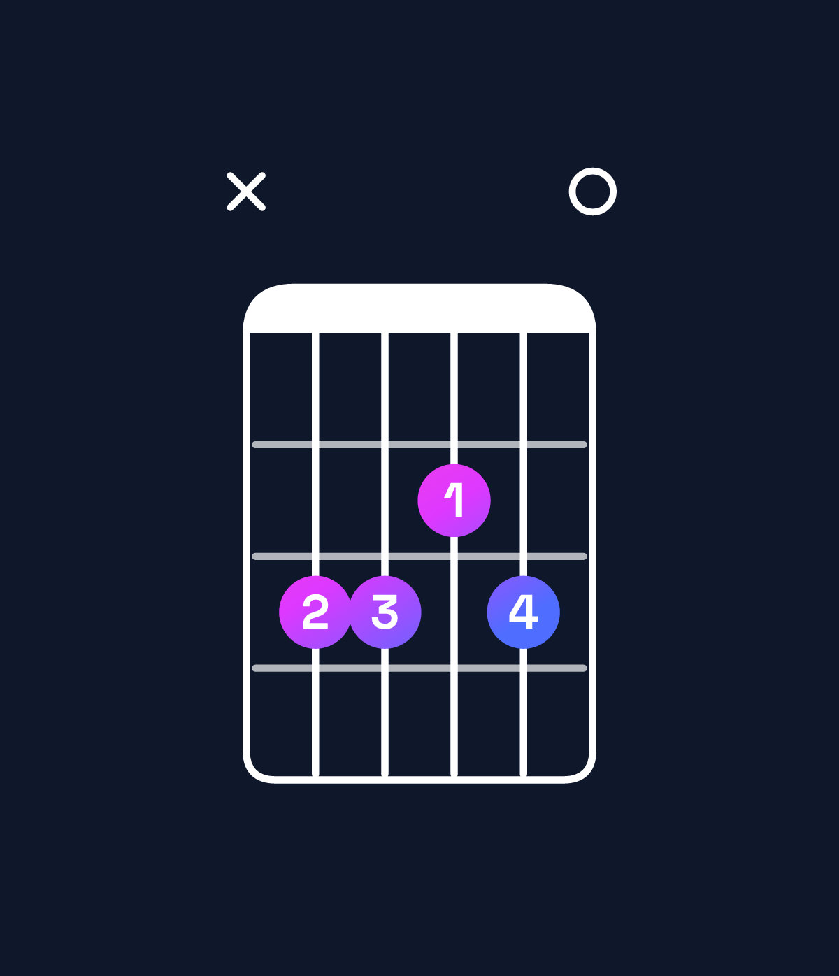 Chord chart for How to play D minor 9 / C (3rd inversion) chord on guitar — Shape x33230 | Guitar Wiz