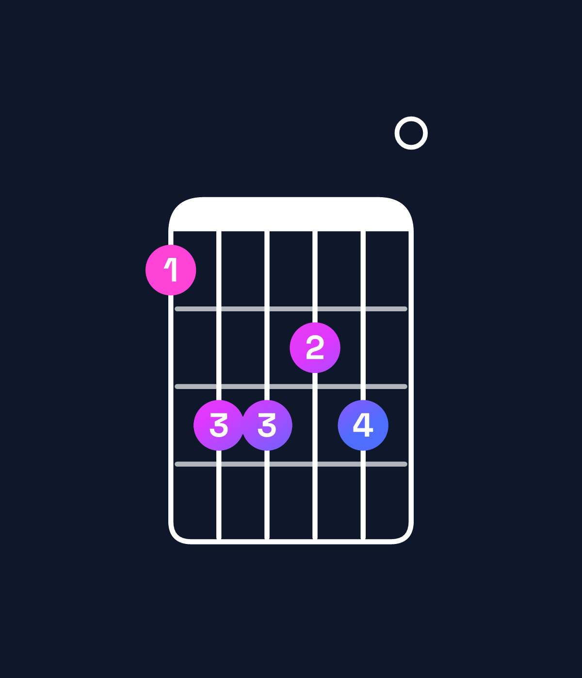 Chord chart for How to play D minor 9 / F (1st inversion) chord on guitar — Shape 133230 | Guitar Wiz