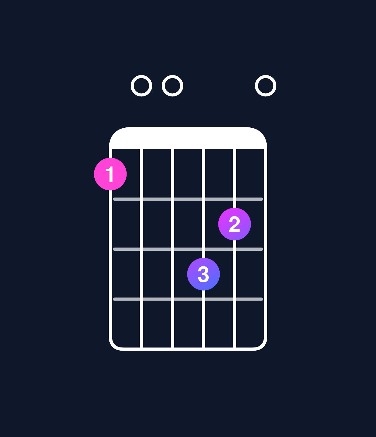 Chord chart for How to play D minor add 9 / A (2nd inversion) chord on guitar — Shape 500760 | Guitar Wiz