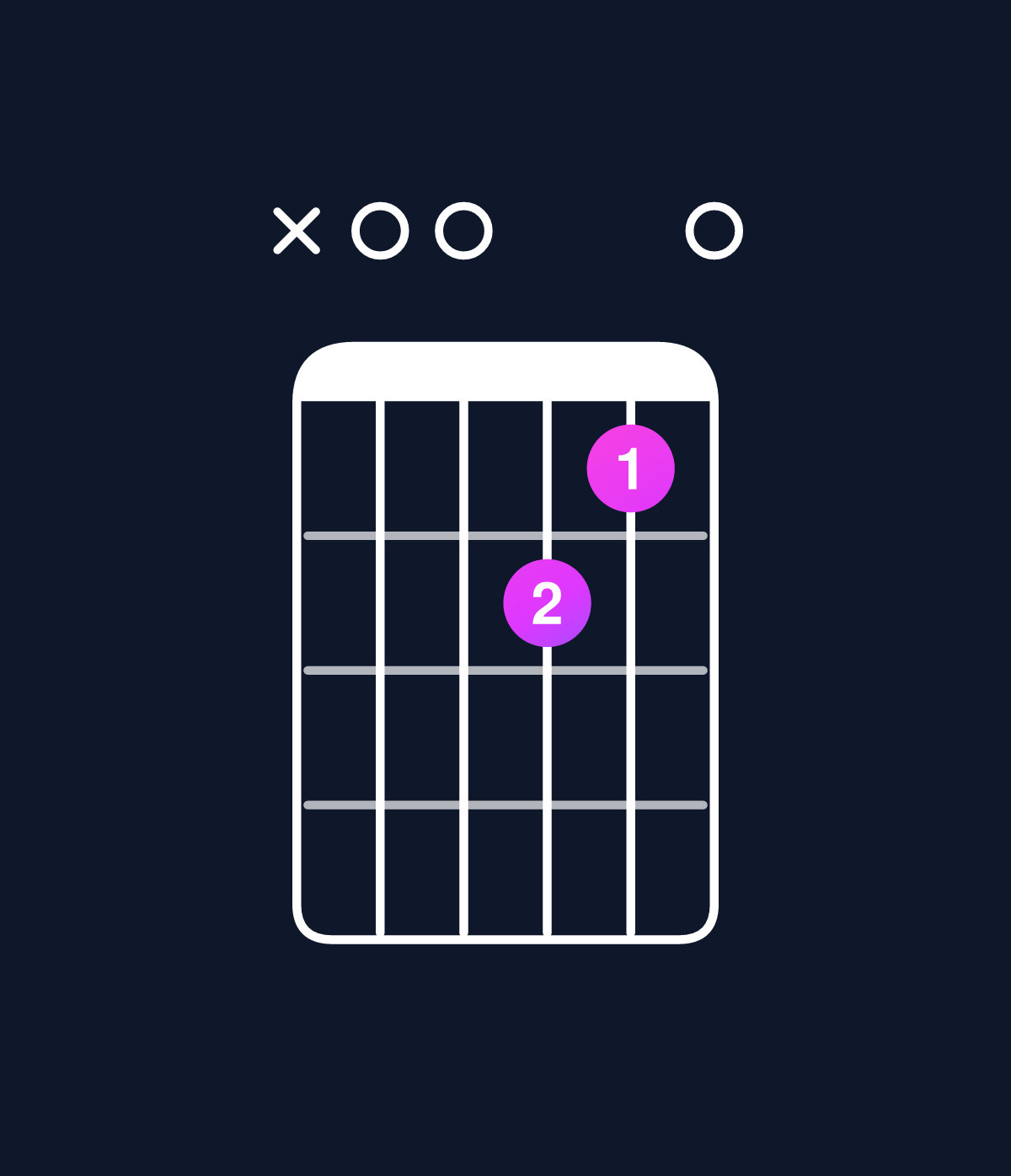 Chord chart for How to play D minor add 9 / A (2nd inversion) chord on guitar — Shape x00760 | Guitar Wiz