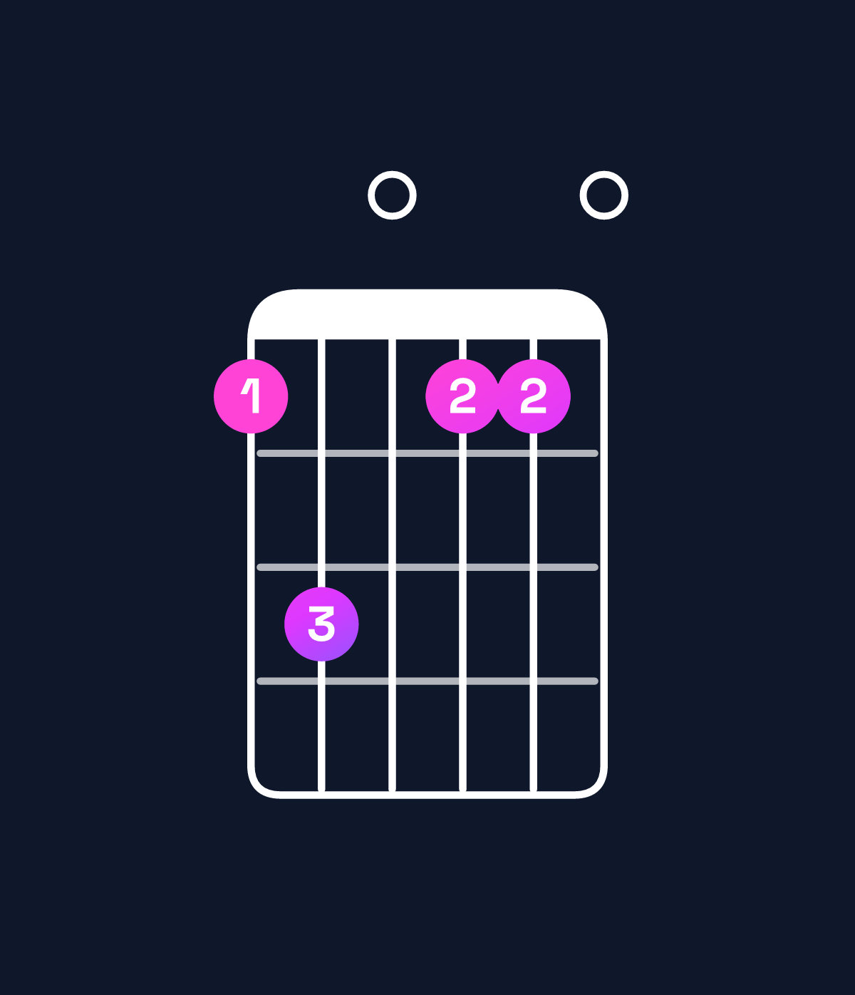 Chord chart for How to play D minor add 9 chord on guitar — Shape ac0aa0 | Guitar Wiz