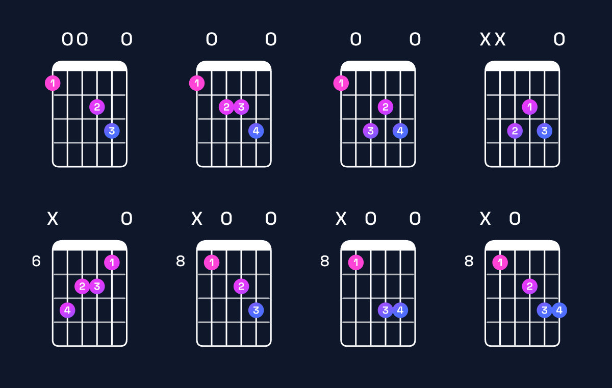 Chord chart for D minor add 9 / F (1st inversion) Guitar Chord: Notes, Shapes & Bass Note | Guitar Wiz