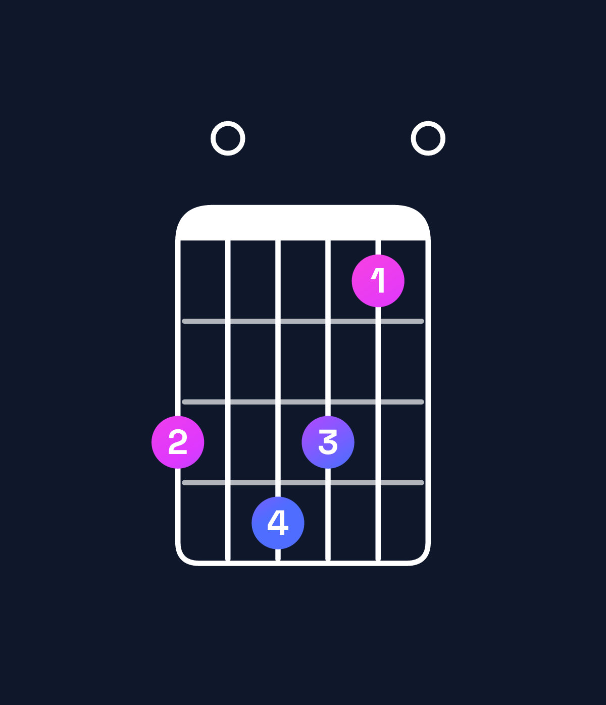 Chord chart for How to play D minor major 11 chord on guitar — Shape a0ba80 | Guitar Wiz