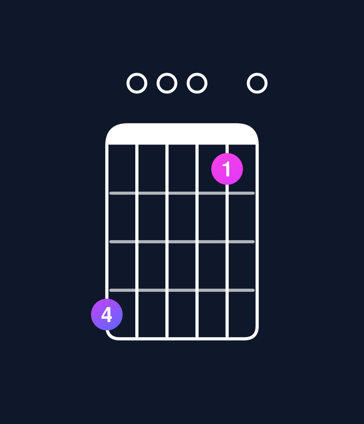Chord chart for How to play D minor major 11 / C♯ (3rd inversion) chord on guitar — Shape 900060 | Guitar Wiz