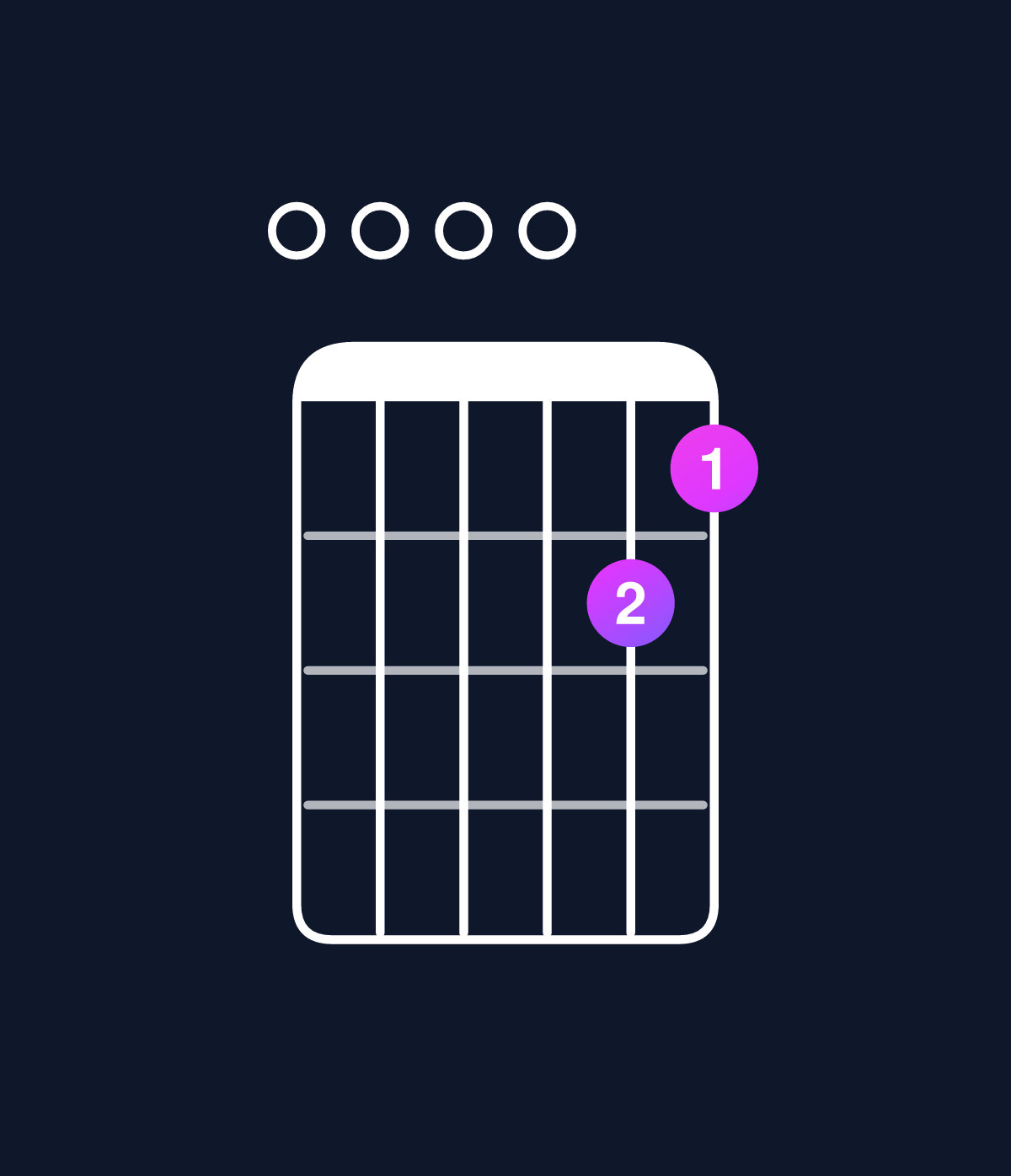 Chord chart for How to play D minor major 11 / E (4th inversion) chord on guitar — Shape 000021 | Guitar Wiz