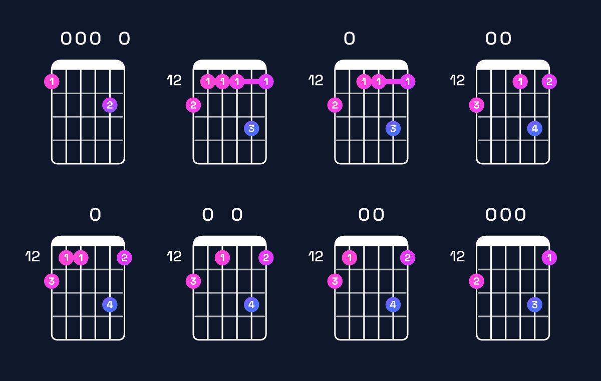 Chord chart for D minor major 11 / F (1st inversion) Guitar Chord: Notes, Shapes & Bass Note | Guitar Wiz