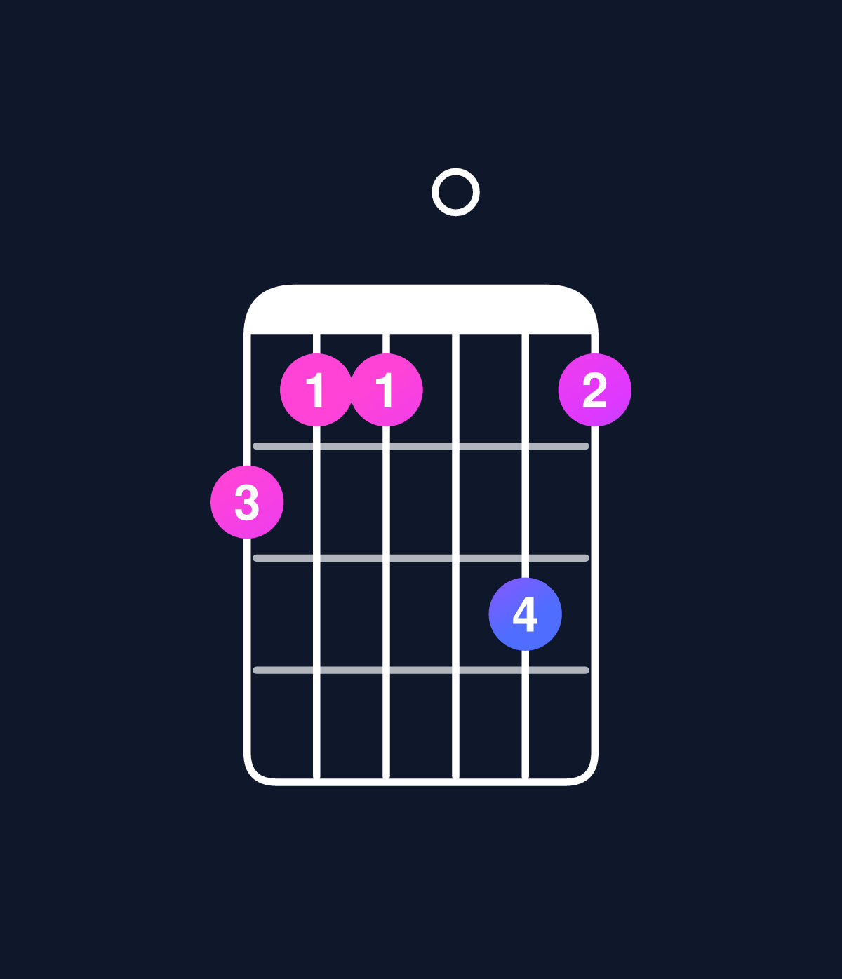 Chord chart for How to play D minor major 11 / F (1st inversion) chord on guitar — Shape dcc0ec | Guitar Wiz