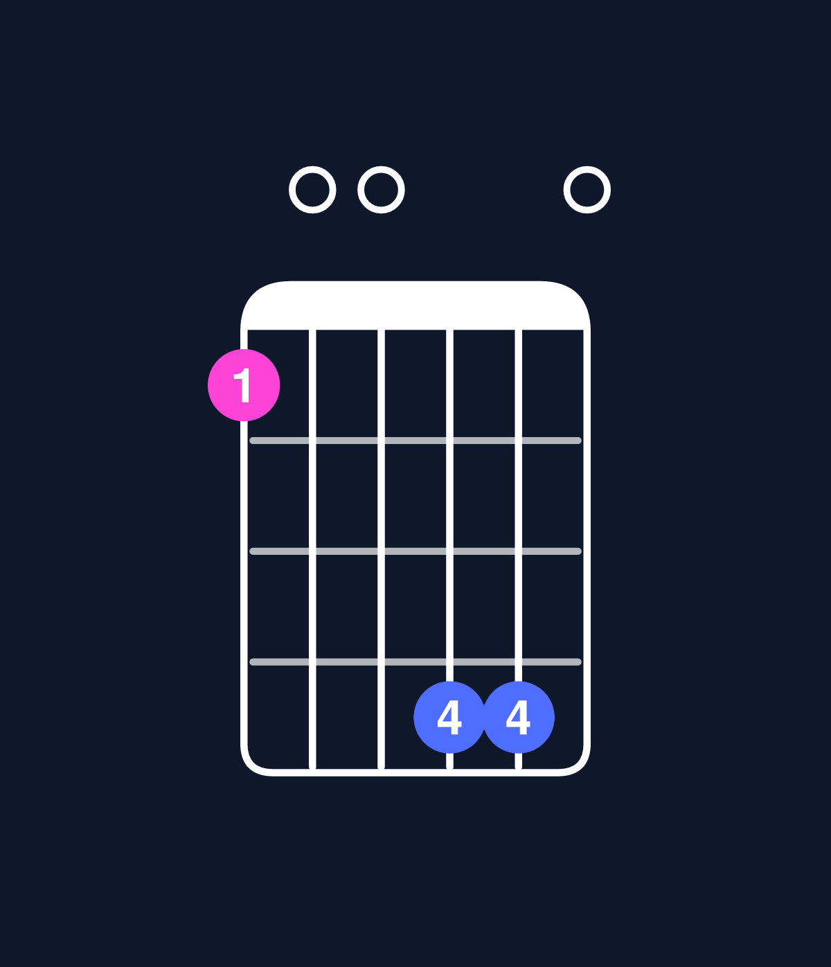 Chord chart for How to play D minor major 11 / G (5th inversion) chord on guitar — Shape 300660 | Guitar Wiz