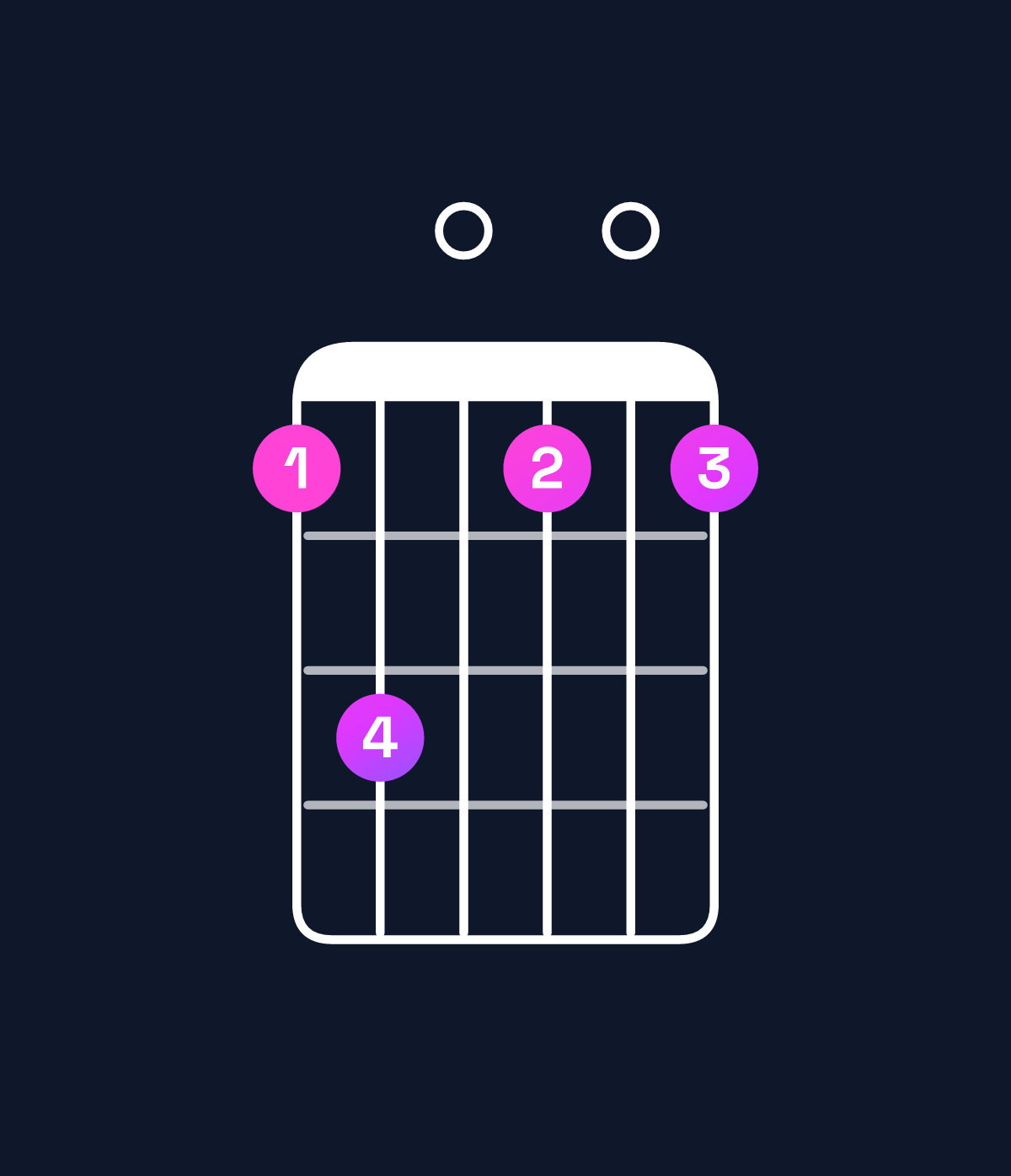 Chord chart for How to play D minor major 6 chord on guitar — Shape ac0a0a | Guitar Wiz