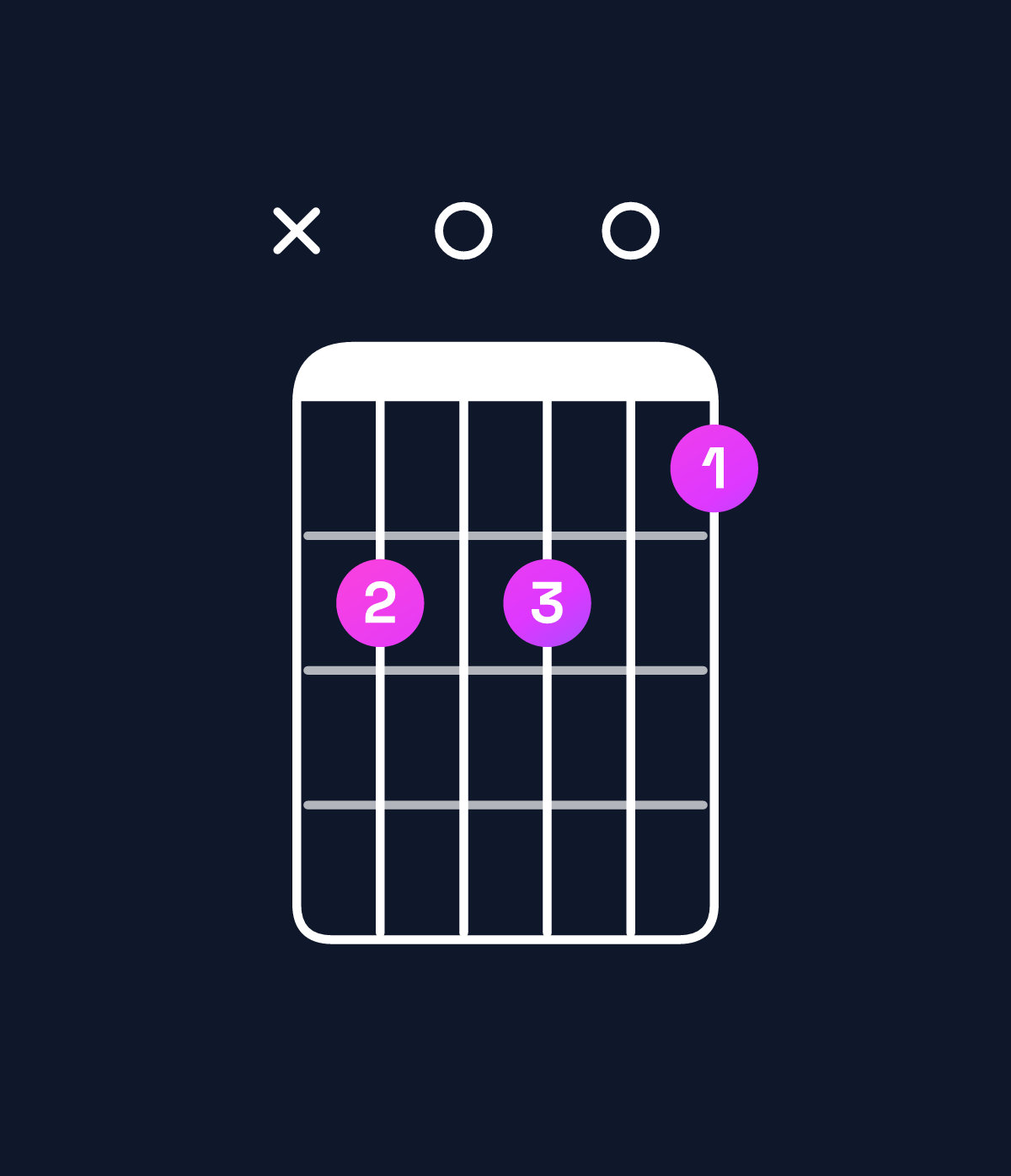 Chord chart for How to play D minor major 6 / B (3rd inversion) chord on guitar — Shape x20201 | Guitar Wiz