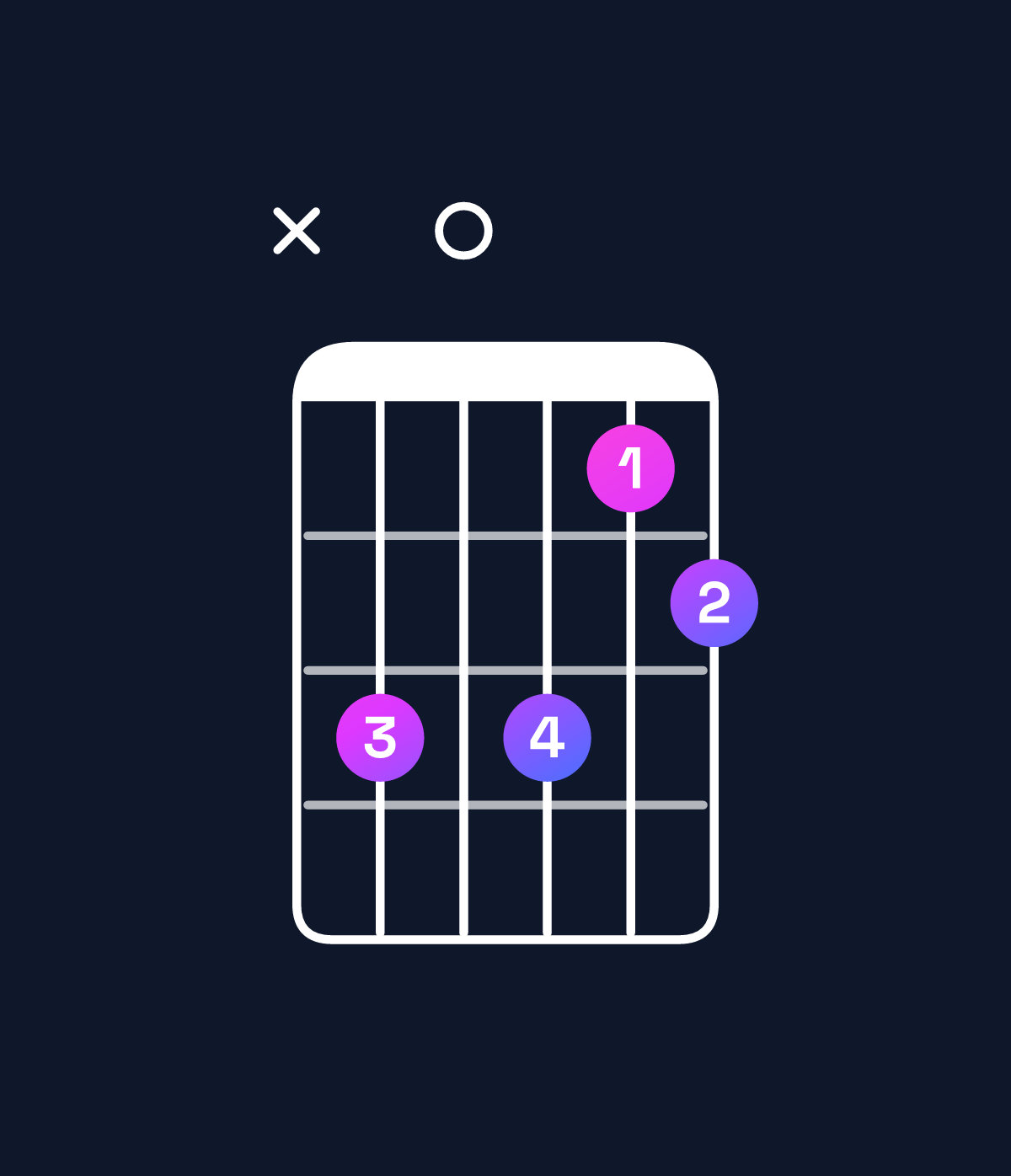 Chord chart for How to play D minor major 6 / B (3rd inversion) chord on guitar — Shape xe0ecd | Guitar Wiz