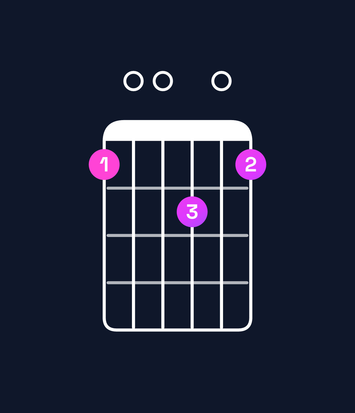 Chord chart for How to play D minor major 6 / F (1st inversion) chord on guitar — Shape 100201 | Guitar Wiz