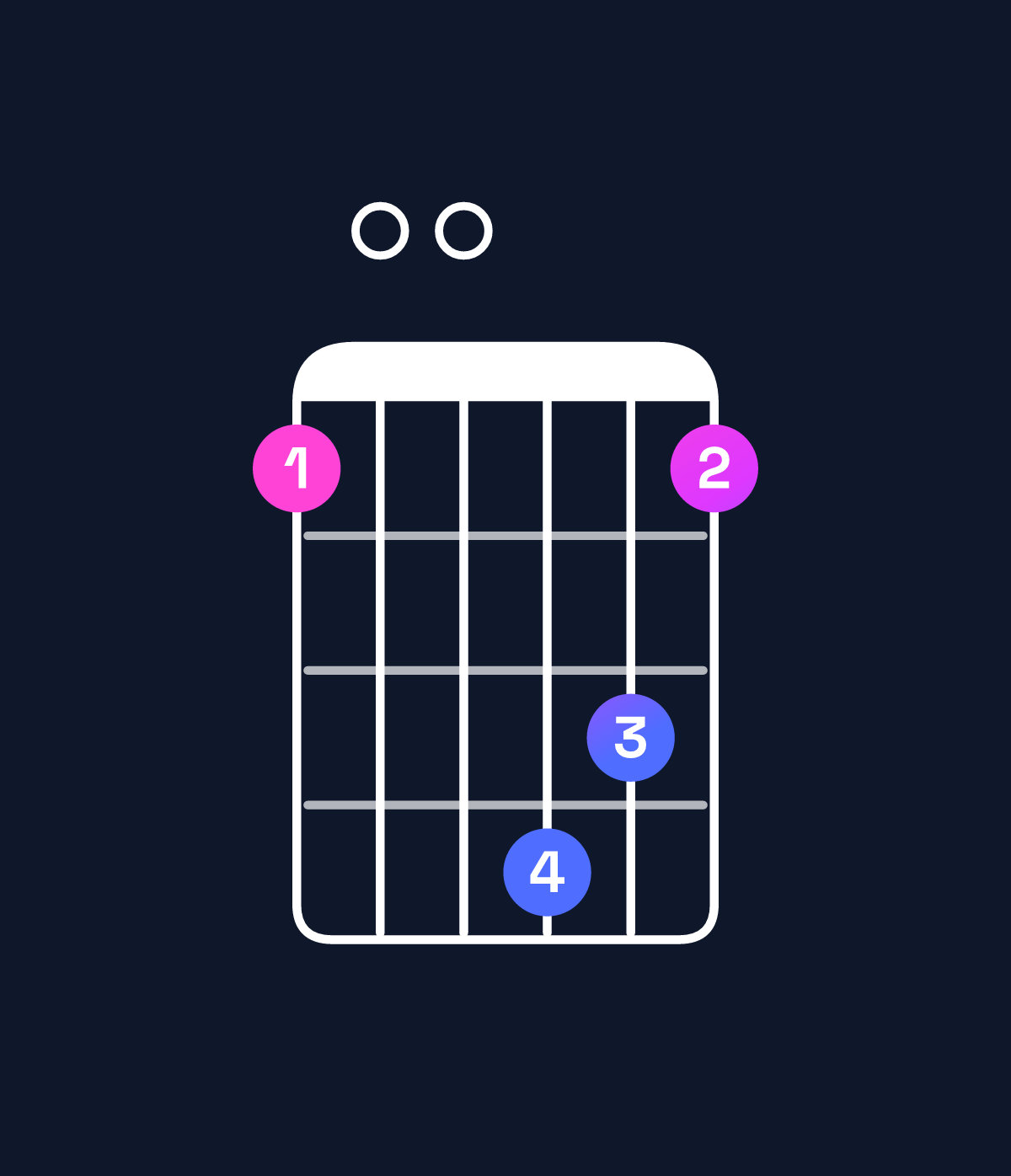 Chord chart for How to play D minor major 6 / F (1st inversion) chord on guitar — Shape 100431 | Guitar Wiz